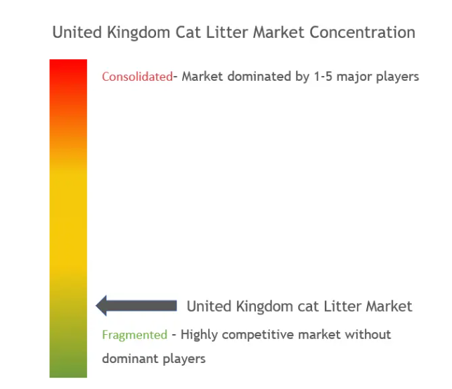 United Kingdom Cat Litter Market Concentration
